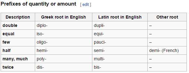 List of medical roots suffixes and prefixes Murat Alper